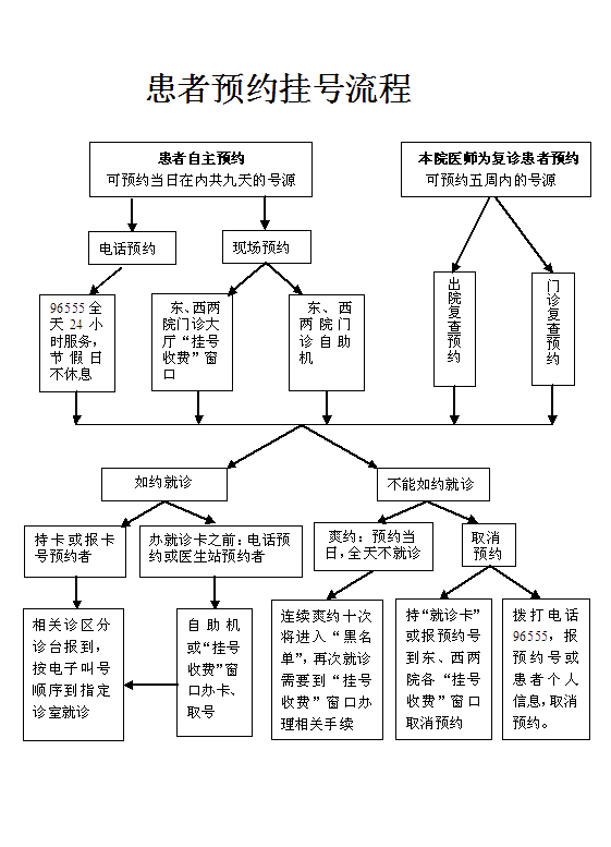 患者预约挂号流程(图1)