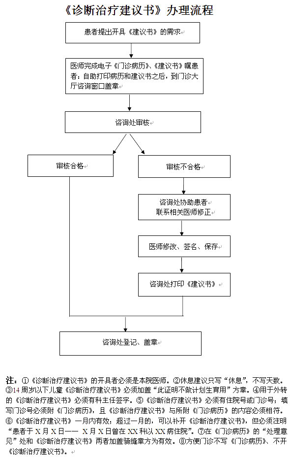 《诊断治疗建议书》办理流程(图1)