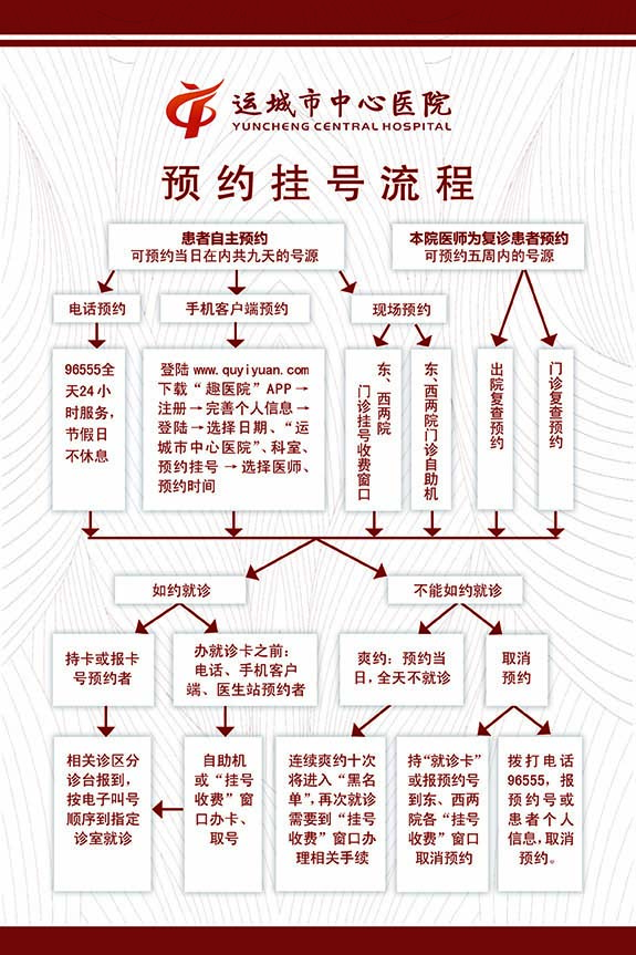 预约挂号流程(图1)