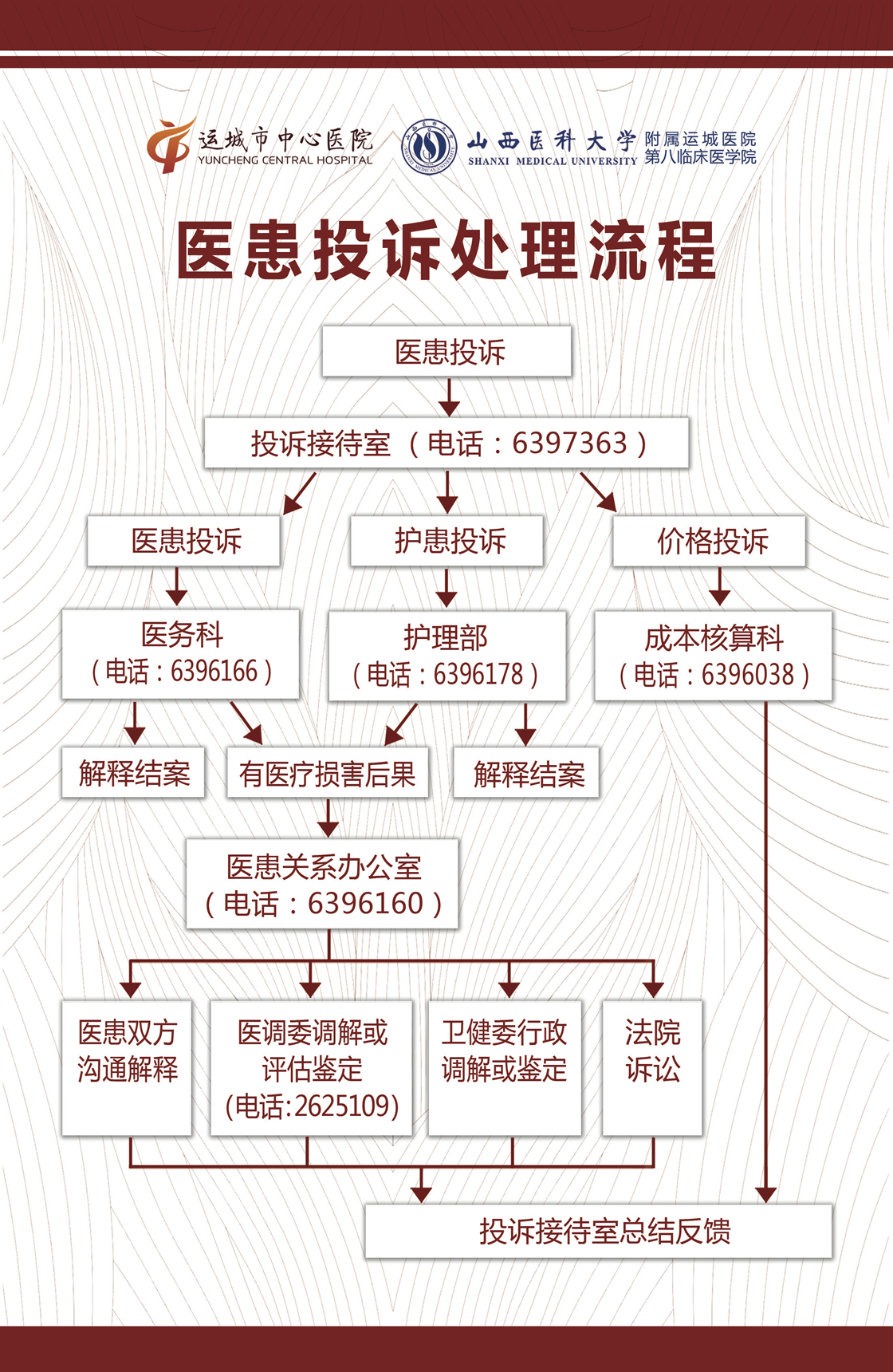 医患投诉处理流程(图1)